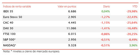 El IBEX 35 (+0,04%) se mantiene prácticamente plano entre las caídas en Europa