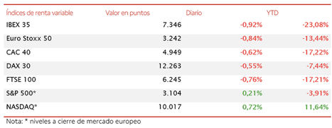 Tendencia bajista de bolsas europeas ante el temor a un rebrote del Covid-19; el IBEX pierde un 0,92%