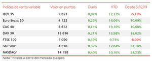 Estabilidad en las bolsas europeas: el IBEX 35 se mantiene en 9.053 puntos