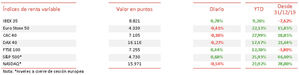 El IBEX 35 (+0,78%) ha iniciado la semana al alza tras registrar un retroceso la semana pasada de un 3,61%