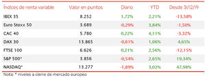 El IBEX 35 se ha desmarcado de la tendencia en Europa y se ha revalorizado un 1,72%