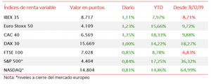 Las bolsas europeas cierran la semana en verde, alcanzando el IBEX35 8.717 puntos