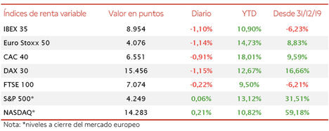Signo negativo en las bolsas europeas: el IBEX 35 pierde los 9.000 puntos (-1,10%)