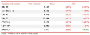 El IBEX 35 cae por debajo de 7.200 puntos (-3,27%) en una sesión a la baja a nivel global
