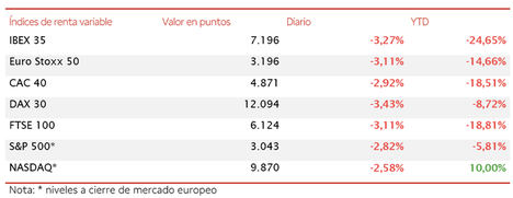 El IBEX 35 cae por debajo de 7.200 puntos (-3,27%) en una sesión a la baja a nivel global