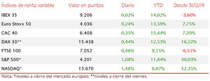 El IBEX 35 se estabiliza en el nivel de 9.200 puntos