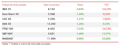 El IBEX 35 (+2,03%) ha cerrado por encima de 8.000 puntos por primera vez desde principios de marzo