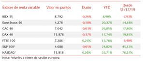 El IBEX 35 (-0,26%) ha encadenado su segunda jornada consecutiva a la baja