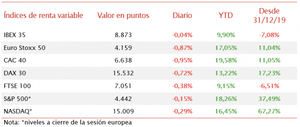 El IBEX 35 evita las mayores caídas de las bolsas europeas y cierra en 8.873 puntos (-0,04%)