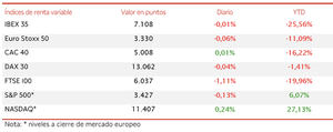 El IBEX 35 (-0,01%) mantiene el nivel de 7.100 puntos apoyado en el sector turístico