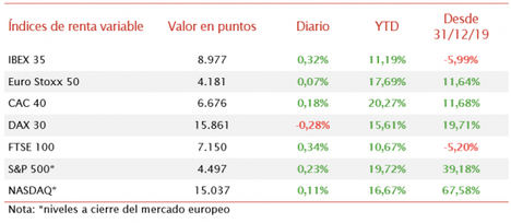 El IBEX 35 se recupera de su caída de ayer y retoma la tendencia hacia los 9.000 puntos