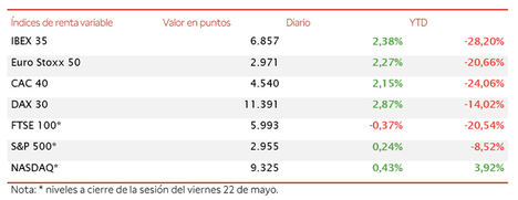 El IBEX 35 recupera el umbral de los 6.800 puntos (+2,38%) impulsado por los valores turísticos