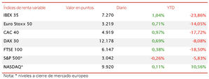 El IBEX 35 cierra con un avance de un 1,04%, el mayor entre los principales países de la Eurozona