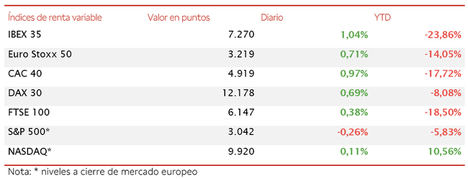El IBEX 35 cierra con un avance de un 1,04%, el mayor entre los principales países de la Eurozona