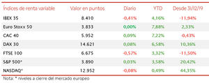 El IBEX 35 se desmarca del resto de principales bolsas de la Eurozona perdiendo un 0,41%