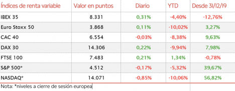 Semana de consolidación en las bolsas europeas