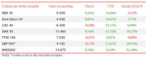 Jornada de variaciones moderadas: el IBEX 35 se mantiene en 9.200 puntos