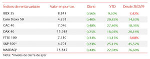 El IBEX 35 ha superado el umbral de 8.800 tras revalorizarse un 0,56%