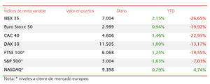 El IBEX 35 continúa con su tendencia alcista y supera la barrera de los 7.000 puntos