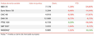 Con un retroceso de un 1,26%, el IBEX 35 cierra la semana en 7.178 puntos, su mínimo desde el 29 de mayo