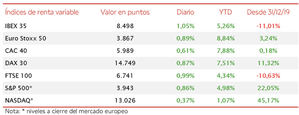 Mayor avance del IBEX 35 en las últimas dos semanas: +1,05% hasta 8.498 puntos