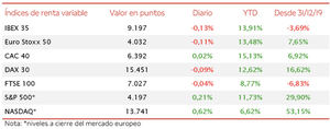 El IBEX cae ligeramente por debajo de 9.200 puntos