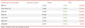 El IBEX 35 inicia la semana recuperando el umbral de los 6.700 puntos (+1,78%)