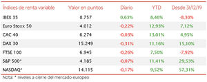 El IBEX 35, desmarcándose del resto de índices bursátiles europeos, ha avanzado en la sesión de hoy un 0,63%