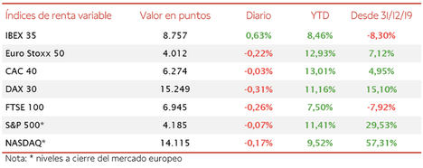 El IBEX 35, desmarcándose del resto de índices bursátiles europeos, ha avanzado en la sesión de hoy un 0,63%
