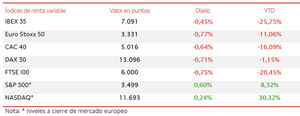 IBEX 35 (-0,45%) no consigue consolidarse por la mínima por encima de los 7.100 puntos