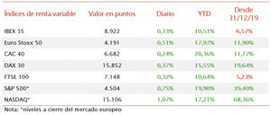 Tras el mensaje de la Fed, las bolsas europeas cierran en verde con subidas moderadas