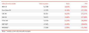 El IBEX 35 (-3,63%) termina con un sabor agridulce en 6.777,90 puntos