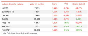 Los retrasos en las vacunas lastran la cotización de las bolsas europeas: el IBEX 35 pierde un 1,41%