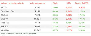 Tercera subida consecutiva del IBEX 35, alcanzando el umbral de 8.700 puntos