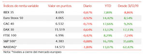 El IBEX 35 (-0,87%) ha perdido por escasas décimas el nivel de 8.700 puntos