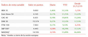 El IBEX 35 (+1,46%) ha cerrado por encima del nivel de 9.000 puntos por primera vez desde el 25 de junio