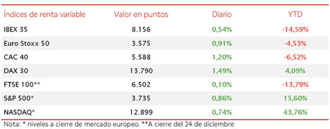Cuarta jornada consecutiva de avances del IBEX 35, alcanzando hoy 8.156 puntos (0,54%)