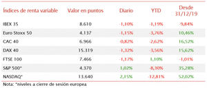 Semana en rojo para las bolsas: el IBEX 35 pierde un 0,98% desde el pasado viernes