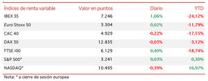 El IBEX 35 rebota un 1,06%, tras las caídas de un 1,70% registradas en la sesión de ayer