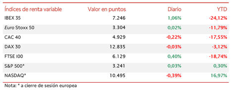 El IBEX 35 rebota un 1,06%, tras las caídas de un 1,70% registradas en la sesión de ayer