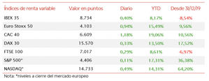 El IBEX 35 (+0,40%) ha recuperado nuevamente el nivel de 8.700 puntos