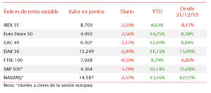 El IBEX 35 ha perdido el umbral de 8.800 tras caer un 2,59%