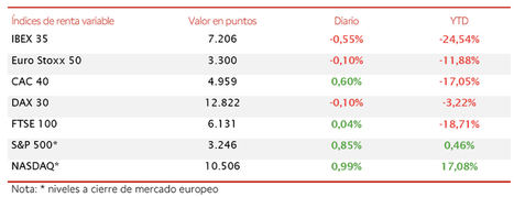El IBEX 35 retrocede hasta 7.206 puntos (-0,55%) lastrado por las caídas del sector bancario