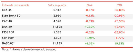 El IBEX 35 cierra la sesión en 6.412 puntos (-0,97%), su menor nivel desde el mes de marzo