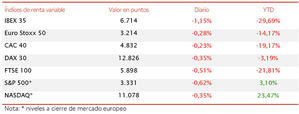 El IBEX 35 (-1,15%) lidera las caídas en Europa y retrocede a 6.714 puntos