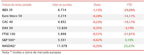 El IBEX 35 (-1,15%) lidera las caídas en Europa y retrocede a 6.714 puntos