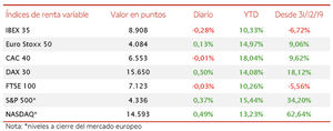 El IBEX 35 (-0,28%) ha mantenido el nivel de 8.900 puntos a pesar de las caídas de los valores del sector bancario