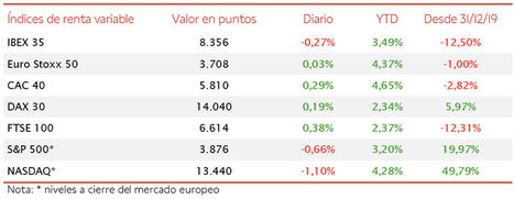 Movimientos moderados en las bolsas europeas: el IBEX 35 pierde un 0,27%