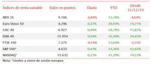 El IBEX 35 se desmarca del comportamiento alcista de las principales bolsas de la Eurozona