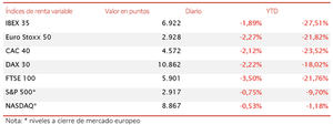 El IBEX 35 cierra el mes de abril en 6.922 puntos (-1,89%), avanzando un 4,7% en la semana